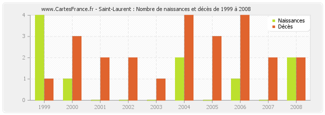 Saint-Laurent : Nombre de naissances et décès de 1999 à 2008