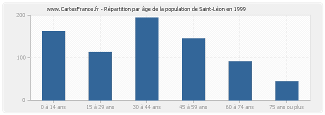 Répartition par âge de la population de Saint-Léon en 1999