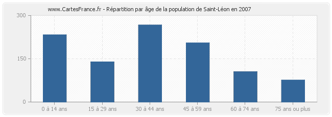 Répartition par âge de la population de Saint-Léon en 2007