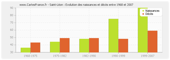 Saint-Léon : Evolution des naissances et décès entre 1968 et 2007