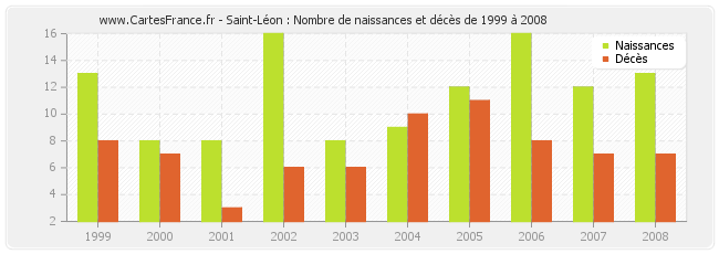 Saint-Léon : Nombre de naissances et décès de 1999 à 2008