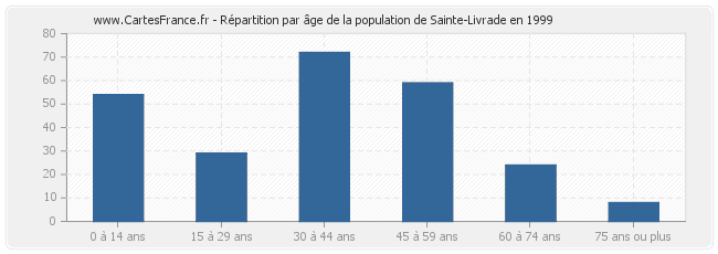 Répartition par âge de la population de Sainte-Livrade en 1999