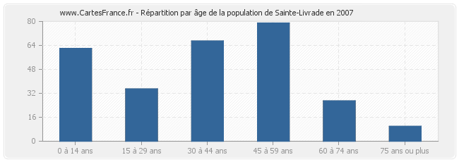 Répartition par âge de la population de Sainte-Livrade en 2007