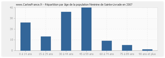 Répartition par âge de la population féminine de Sainte-Livrade en 2007