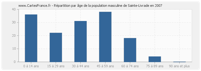 Répartition par âge de la population masculine de Sainte-Livrade en 2007