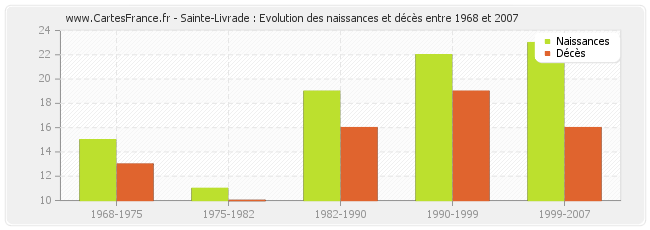 Sainte-Livrade : Evolution des naissances et décès entre 1968 et 2007