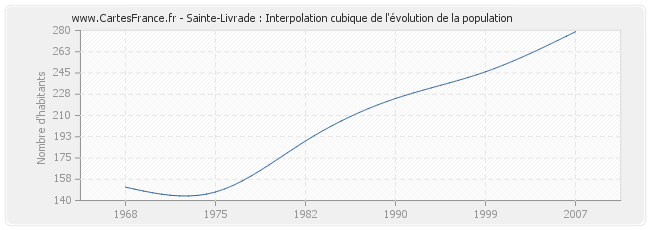 Sainte-Livrade : Interpolation cubique de l'évolution de la population
