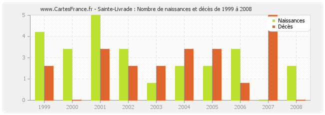 Sainte-Livrade : Nombre de naissances et décès de 1999 à 2008