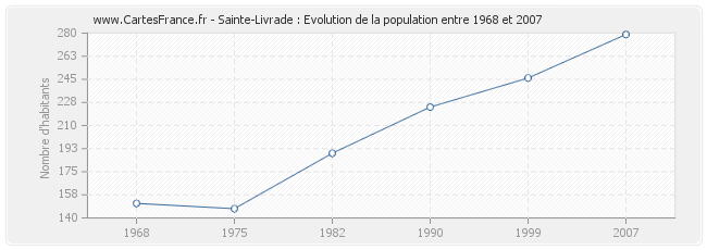 Population Sainte-Livrade