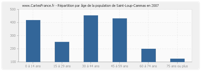 Répartition par âge de la population de Saint-Loup-Cammas en 2007