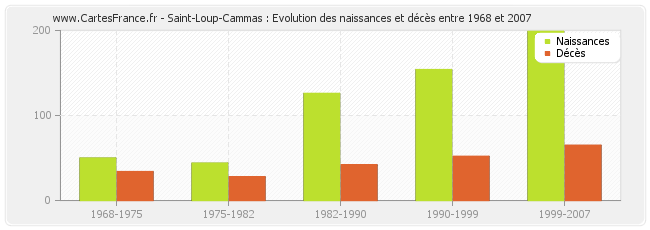 Saint-Loup-Cammas : Evolution des naissances et décès entre 1968 et 2007