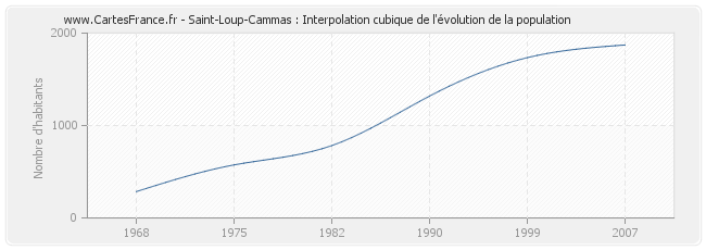Saint-Loup-Cammas : Interpolation cubique de l'évolution de la population