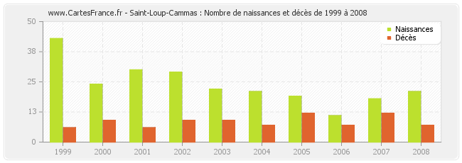 Saint-Loup-Cammas : Nombre de naissances et décès de 1999 à 2008