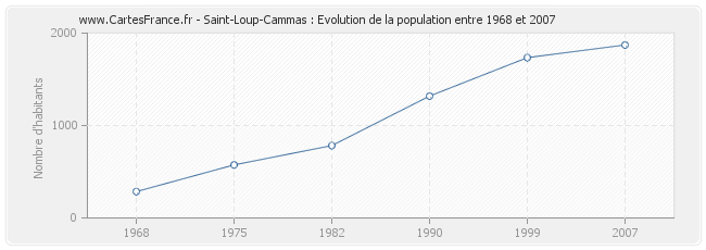 Population Saint-Loup-Cammas