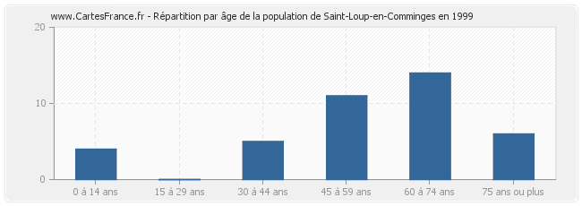 Répartition par âge de la population de Saint-Loup-en-Comminges en 1999