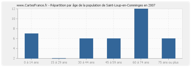 Répartition par âge de la population de Saint-Loup-en-Comminges en 2007