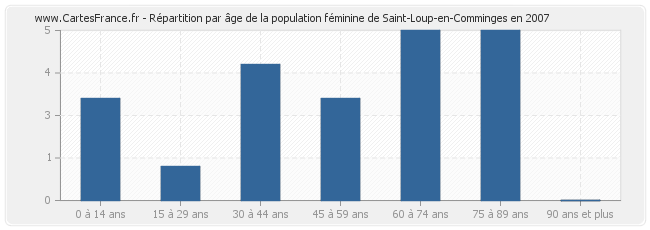 Répartition par âge de la population féminine de Saint-Loup-en-Comminges en 2007