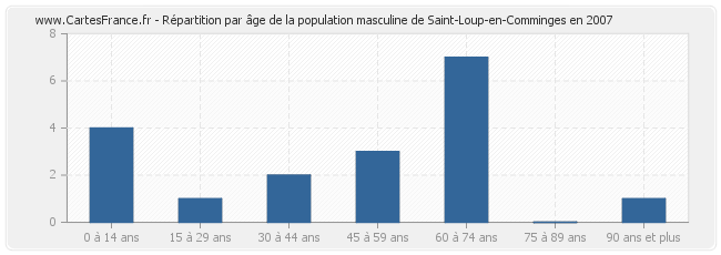 Répartition par âge de la population masculine de Saint-Loup-en-Comminges en 2007