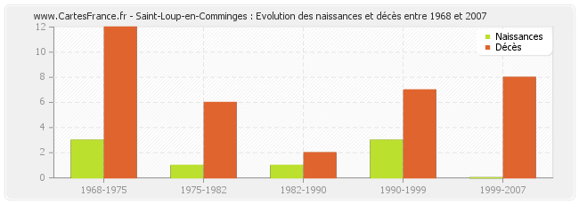 Saint-Loup-en-Comminges : Evolution des naissances et décès entre 1968 et 2007