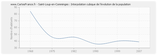 Saint-Loup-en-Comminges : Interpolation cubique de l'évolution de la population