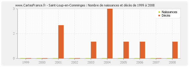 Saint-Loup-en-Comminges : Nombre de naissances et décès de 1999 à 2008