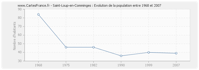 Population Saint-Loup-en-Comminges