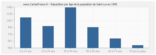 Répartition par âge de la population de Saint-Lys en 1999
