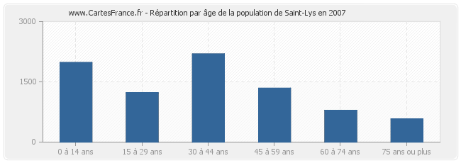 Répartition par âge de la population de Saint-Lys en 2007
