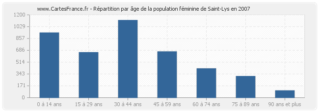 Répartition par âge de la population féminine de Saint-Lys en 2007