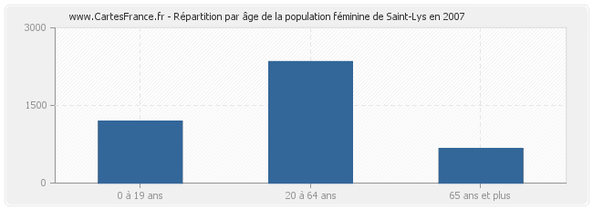 Répartition par âge de la population féminine de Saint-Lys en 2007