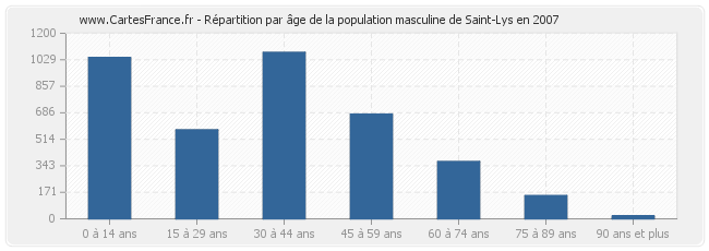 Répartition par âge de la population masculine de Saint-Lys en 2007