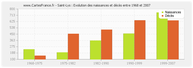 Saint-Lys : Evolution des naissances et décès entre 1968 et 2007