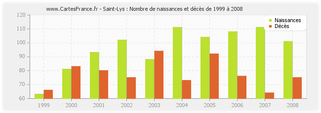 Saint-Lys : Nombre de naissances et décès de 1999 à 2008