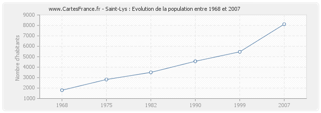Population Saint-Lys