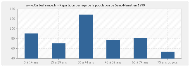 Répartition par âge de la population de Saint-Mamet en 1999
