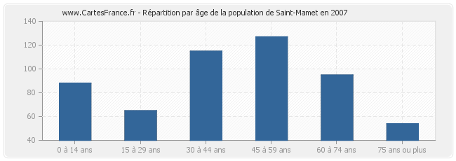 Répartition par âge de la population de Saint-Mamet en 2007