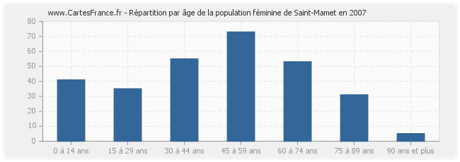 Répartition par âge de la population féminine de Saint-Mamet en 2007