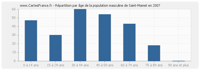 Répartition par âge de la population masculine de Saint-Mamet en 2007