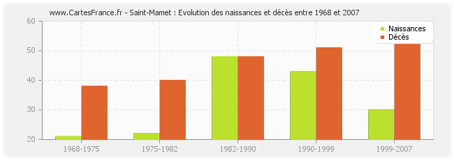 Saint-Mamet : Evolution des naissances et décès entre 1968 et 2007