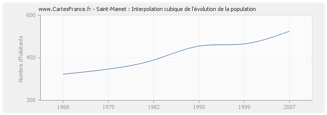 Saint-Mamet : Interpolation cubique de l'évolution de la population