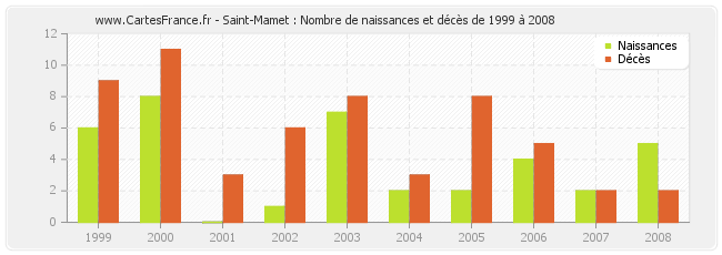 Saint-Mamet : Nombre de naissances et décès de 1999 à 2008
