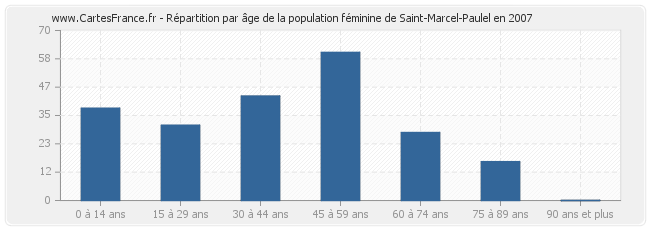 Répartition par âge de la population féminine de Saint-Marcel-Paulel en 2007