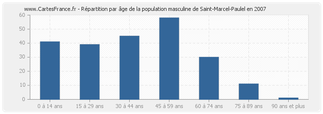 Répartition par âge de la population masculine de Saint-Marcel-Paulel en 2007