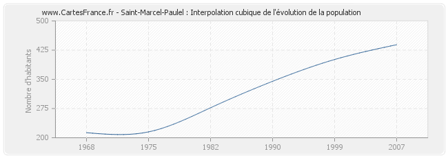 Saint-Marcel-Paulel : Interpolation cubique de l'évolution de la population