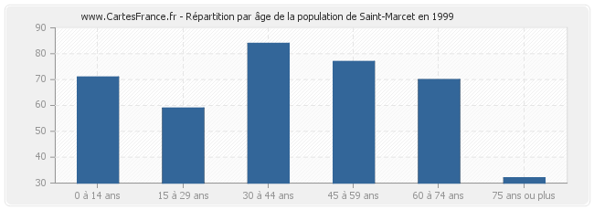 Répartition par âge de la population de Saint-Marcet en 1999