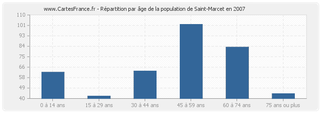 Répartition par âge de la population de Saint-Marcet en 2007