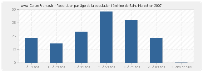 Répartition par âge de la population féminine de Saint-Marcet en 2007