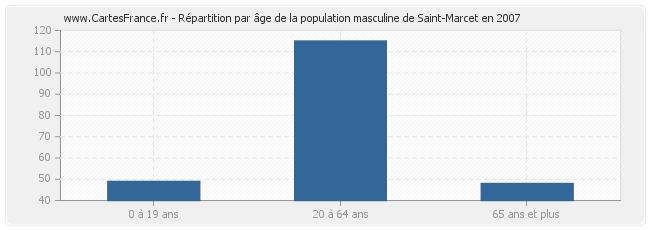 Répartition par âge de la population masculine de Saint-Marcet en 2007