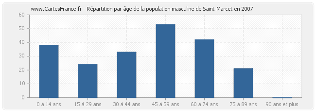 Répartition par âge de la population masculine de Saint-Marcet en 2007