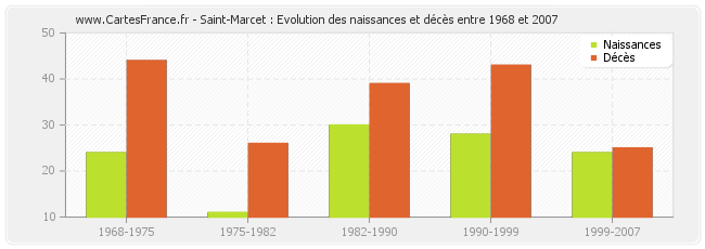 Saint-Marcet : Evolution des naissances et décès entre 1968 et 2007